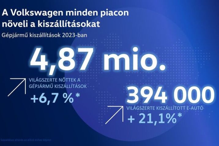 Körülbelül 4,87 millió jármű világszerte: a Volkswagen növelte kiszállításait 2023-ban